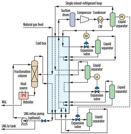 Chart Lng Process