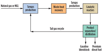 Natural Gas Processing Flow Chart