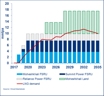 Wood Mackenzie Bangladesh Lng Resized