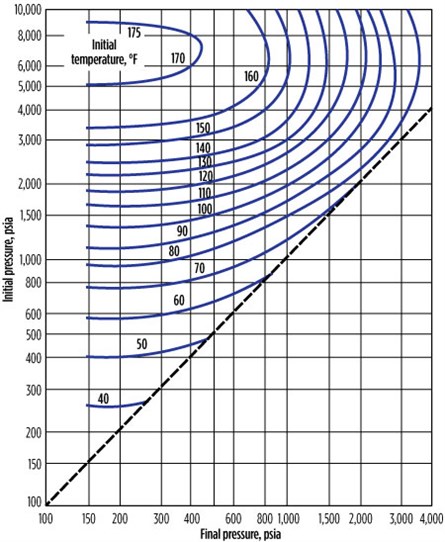 Natural Gas Pressure Chart