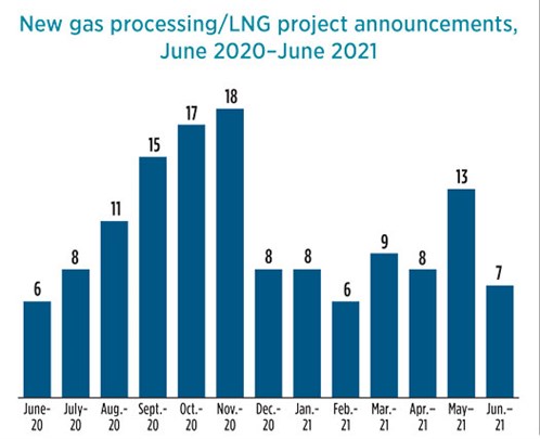 Global Project Data Newgasprojects