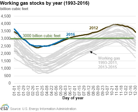 Eia Gas Chart