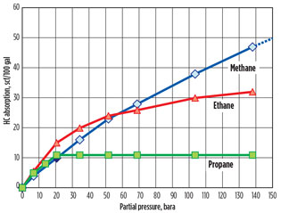 H2s Partial Pressure Chart