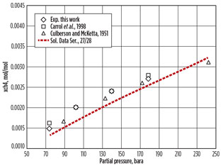 H2s Partial Pressure Chart