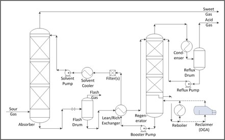 FLNG FIG 2 Acid Gas Removal