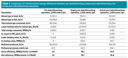 GP1216 Gupta Table 3