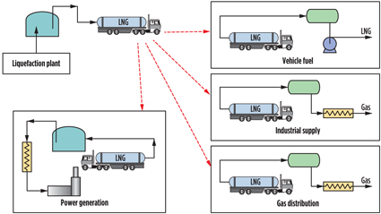 Chart Lng Process