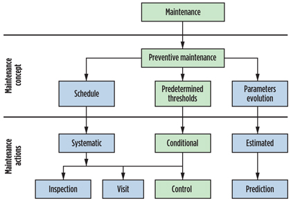 Plant Maintenance Process Flow Chart