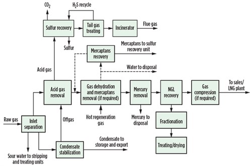 GP0617 Mokhatab Gas Treating Fig 2