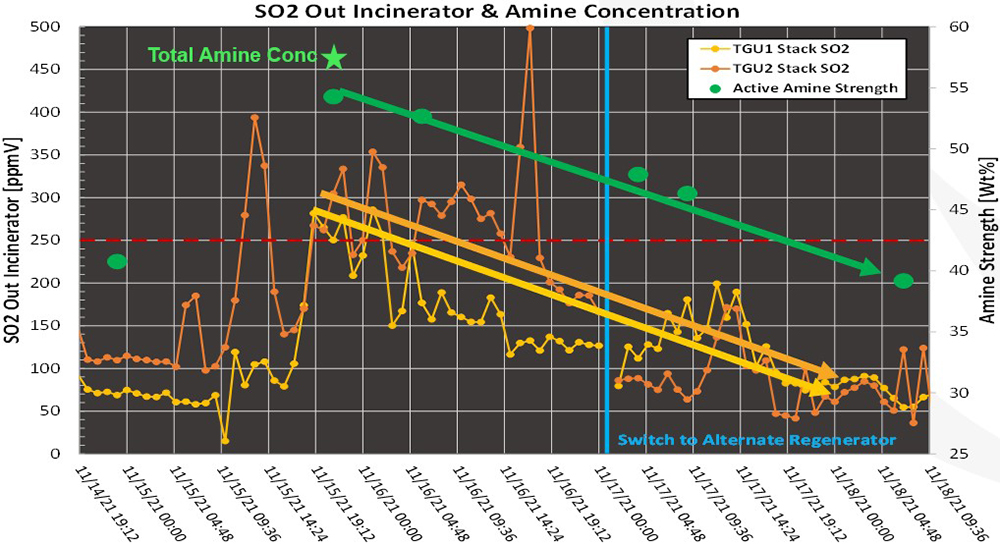 Amine strength in gas treatment | Gas Processing & LNG