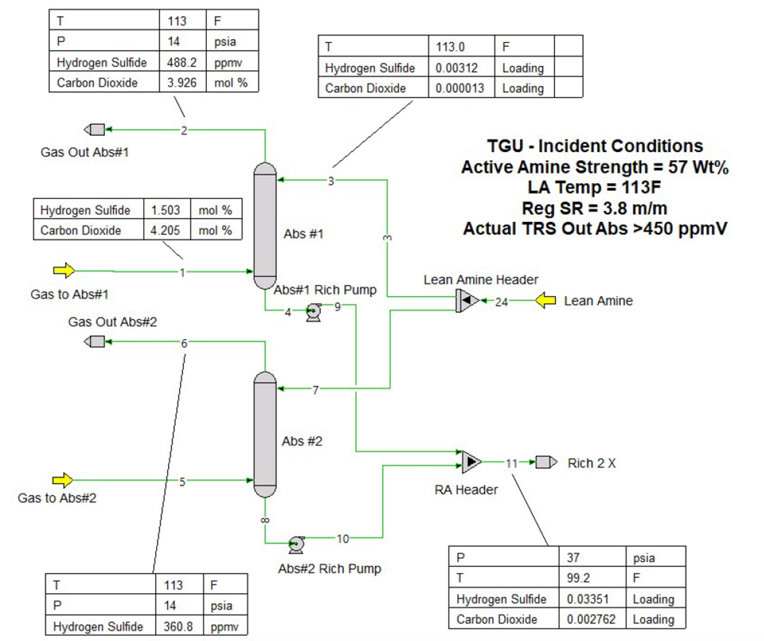 Amine strength in gas treatment | Gas Processing & LNG